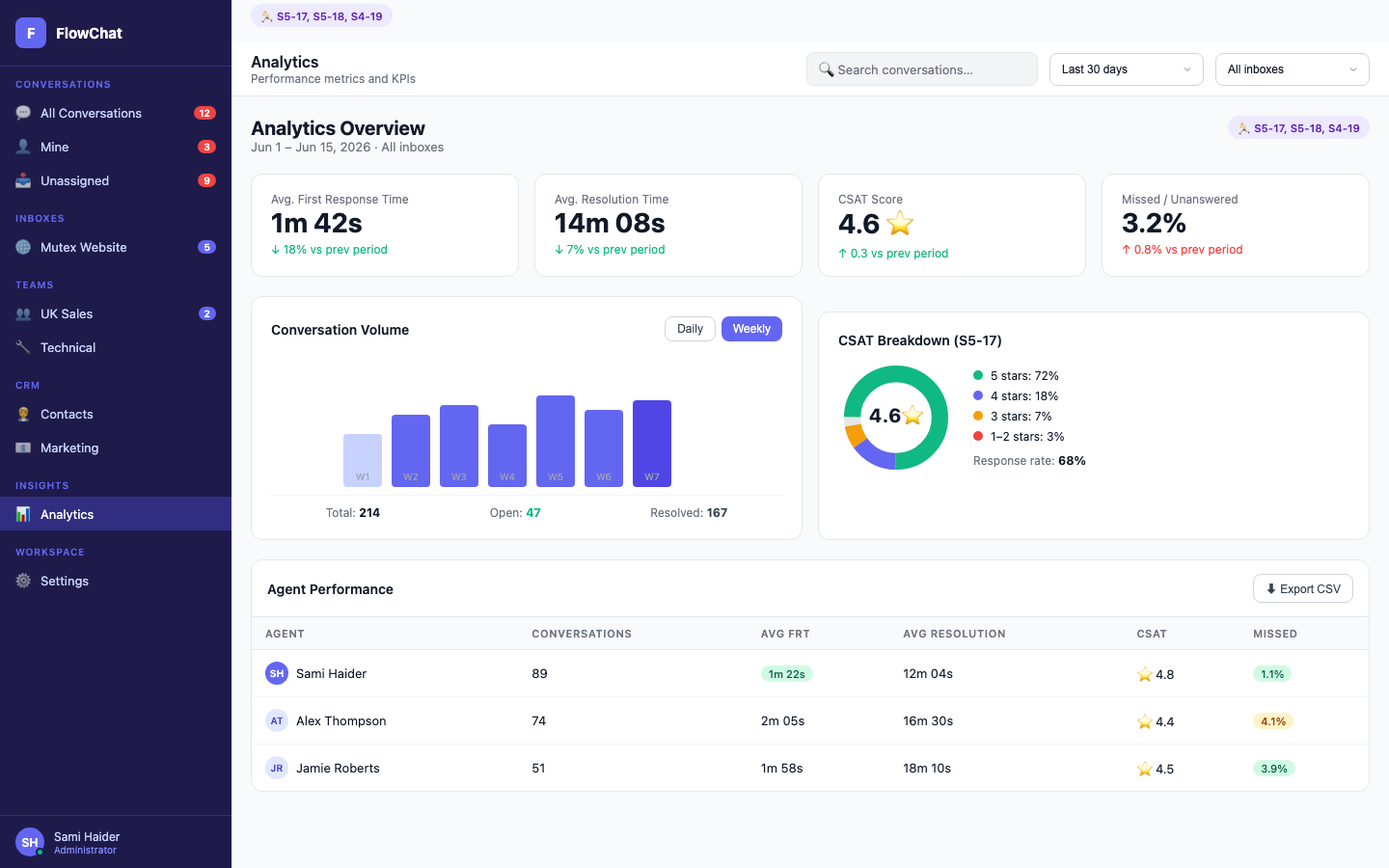 Analytics dashboard — Volume, response speed, and agent performance — the data behind coaching decisions.