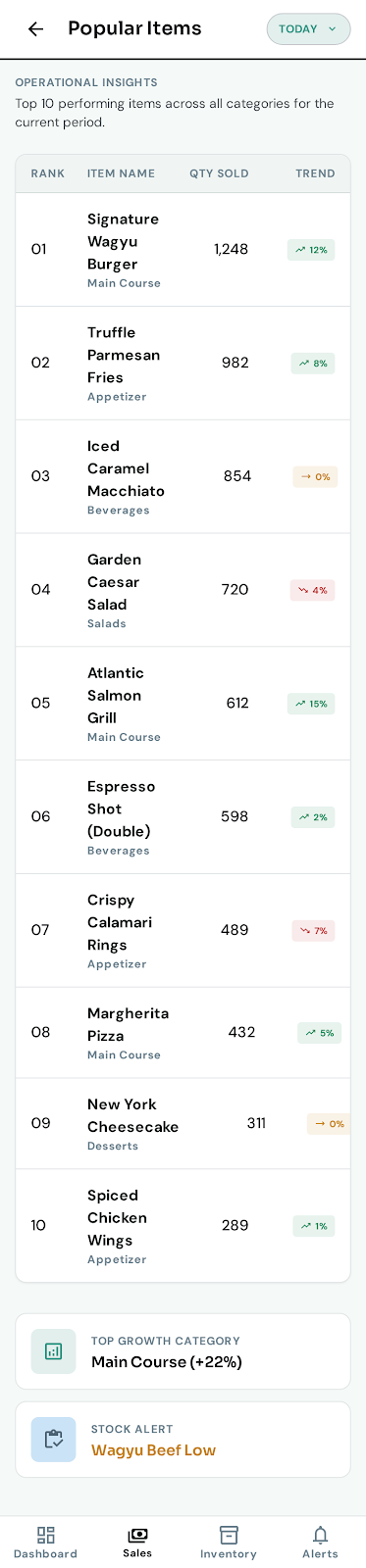 Non-popular items — Underperforming menu items flagged for review.