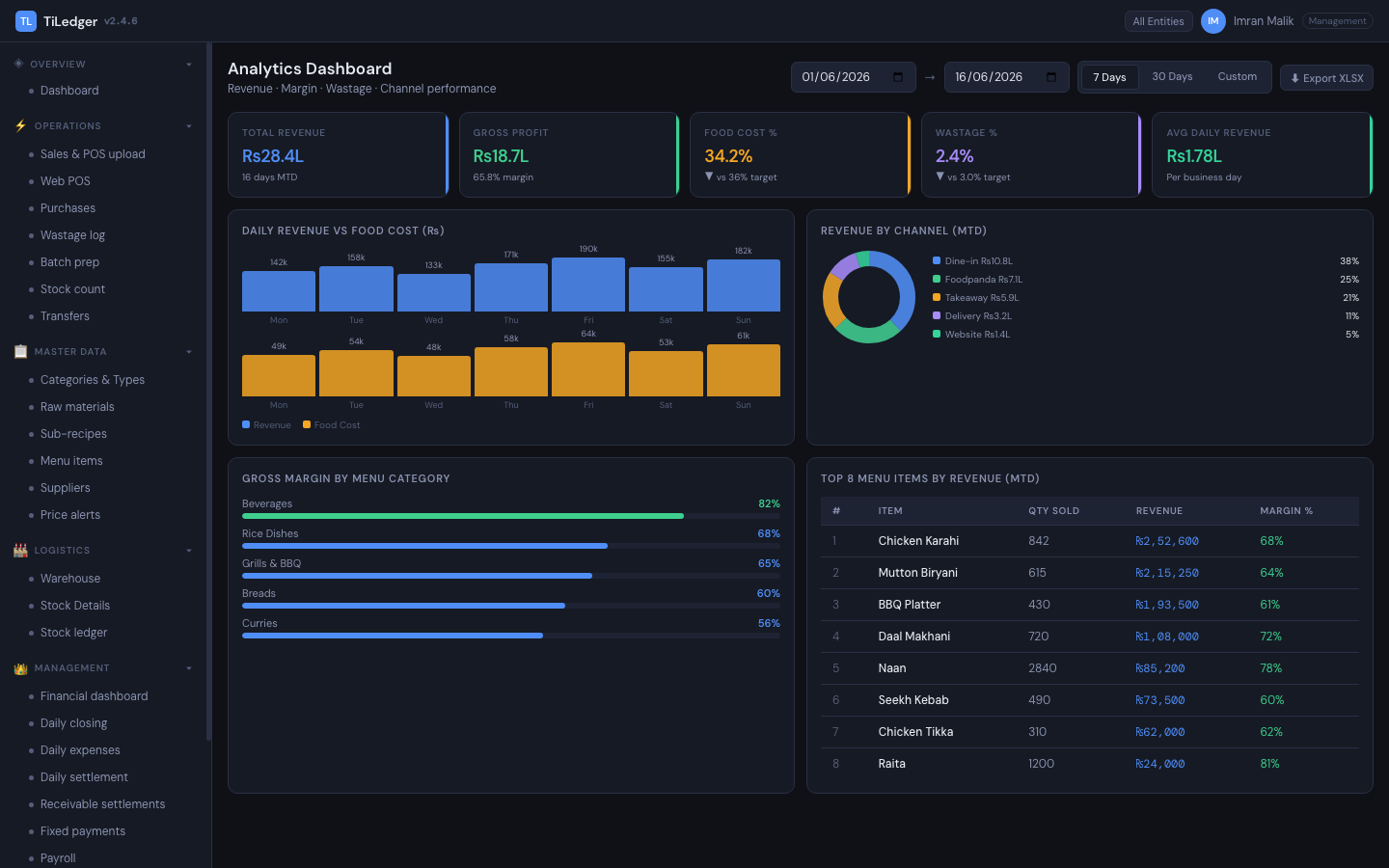 Analytics — Operational analytics drawn from the same ledger as everything else.